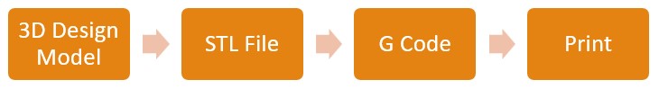 Process in brief